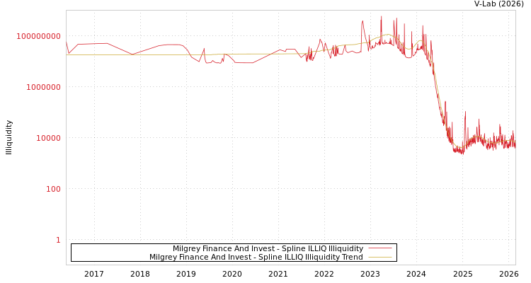graph of Milgrey Finance And Invest ILLIQ-SMEM