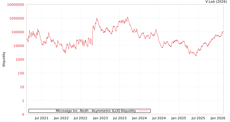 graph of Microalgo Inc -Redh ILLIQ-AMEM
