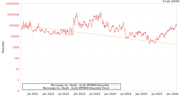 graph of Microalgo Inc -Redh ILLIQ-MFMEM