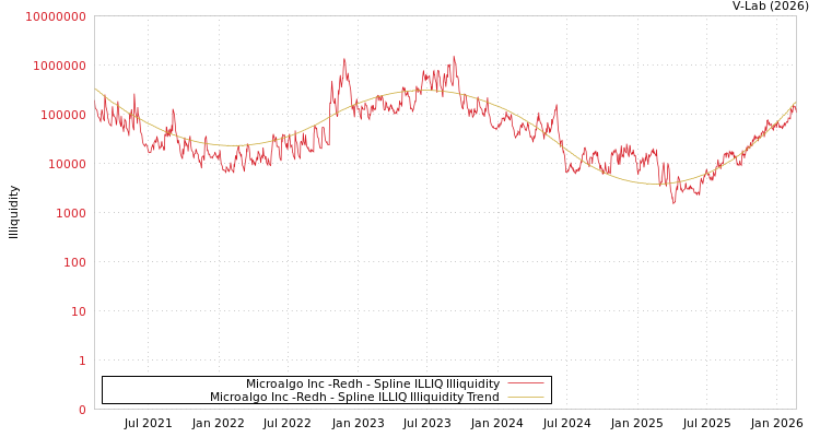 graph of Microalgo Inc -Redh ILLIQ-SMEM