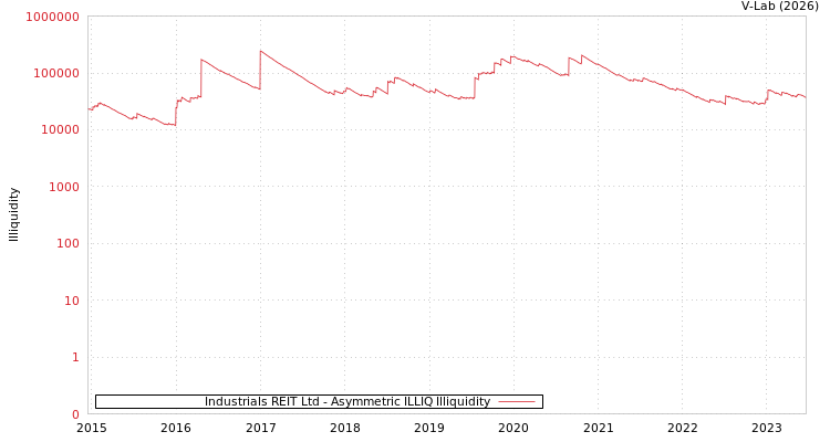 graph of Industrials REIT Ltd ILLIQ-AMEM