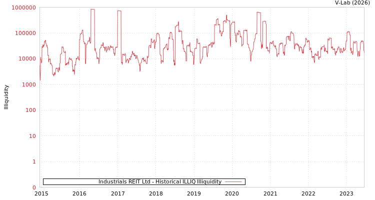 graph of Industrials REIT Ltd ILLIQ-HIST
