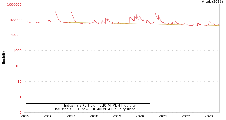 graph of Industrials REIT Ltd ILLIQ-MFMEM