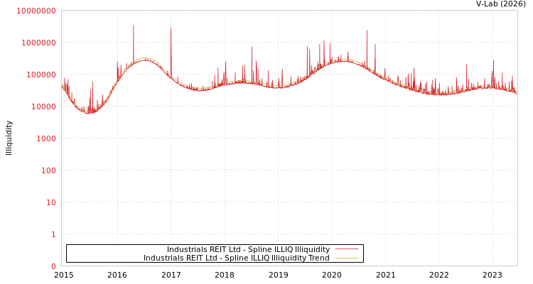 graph of Industrials REIT Ltd ILLIQ-SMEM