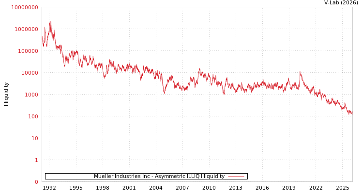 graph of Mueller Industries Inc ILLIQ-AMEM