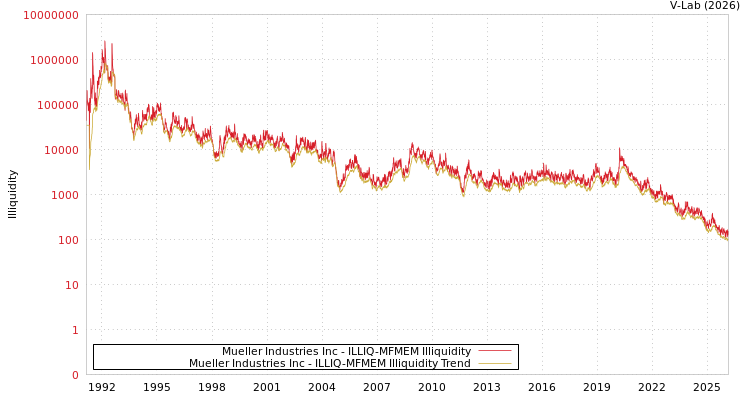 graph of Mueller Industries Inc ILLIQ-MFMEM
