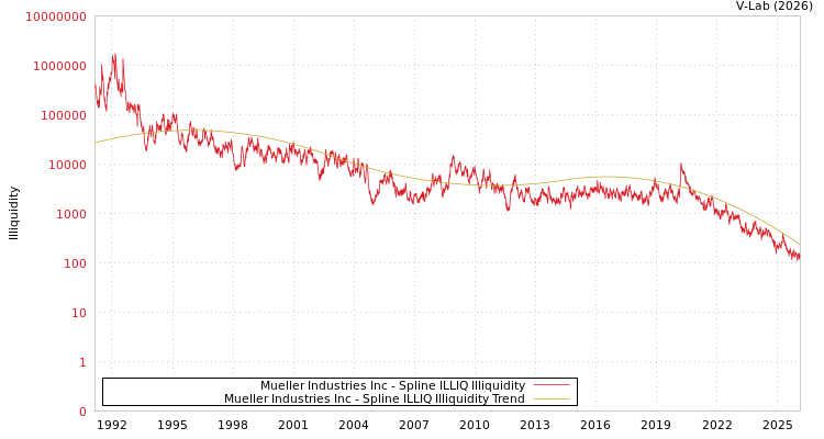 graph of Mueller Industries Inc ILLIQ-SMEM