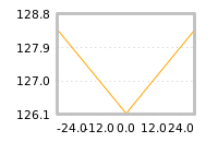 Impact of return on liquidity tomorrow
