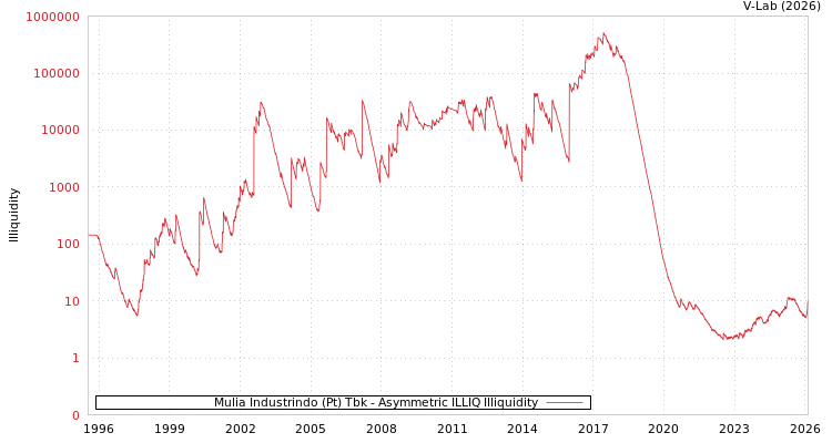 graph of Mulia Industrindo (Pt) Tbk ILLIQ-AMEM