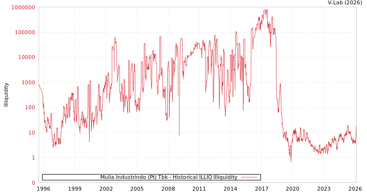 graph of Mulia Industrindo (Pt) Tbk ILLIQ-HIST