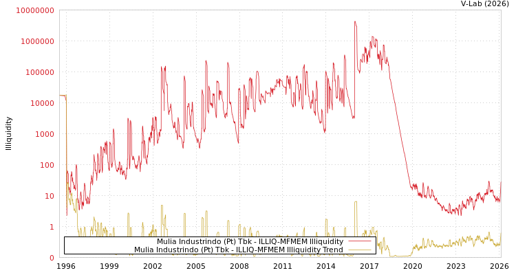 graph of Mulia Industrindo (Pt) Tbk ILLIQ-MFMEM