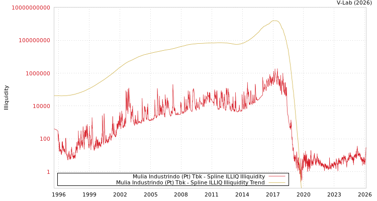 graph of Mulia Industrindo (Pt) Tbk ILLIQ-SMEM