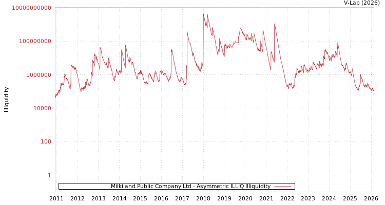 graph of Milkiland Public Company Ltd ILLIQ-AMEM