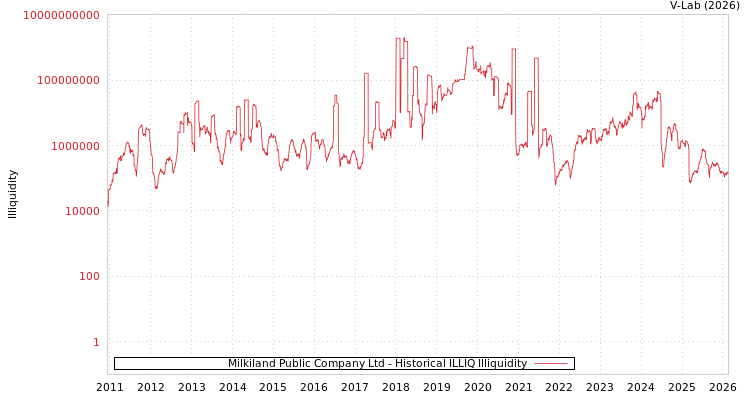 graph of Milkiland Public Company Ltd ILLIQ-HIST
