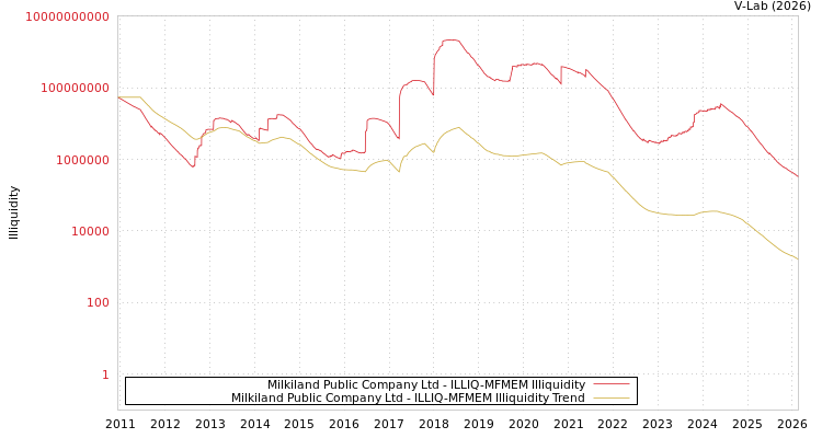 graph of Milkiland Public Company Ltd ILLIQ-MFMEM