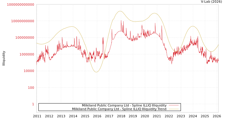 graph of Milkiland Public Company Ltd ILLIQ-SMEM