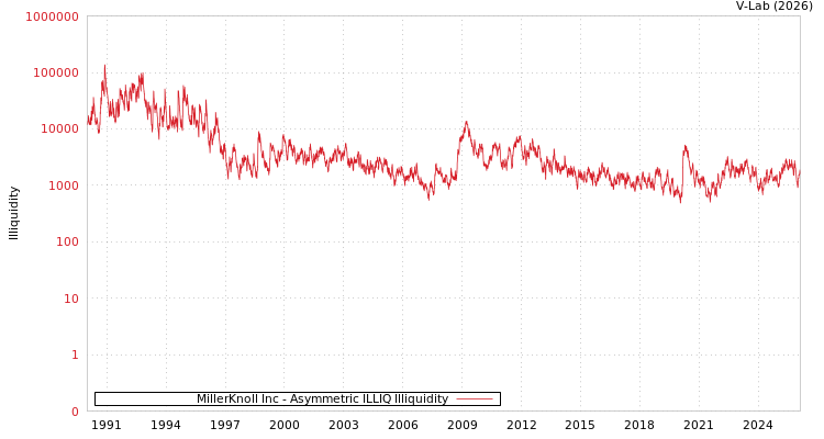 graph of MillerKnoll Inc ILLIQ-AMEM