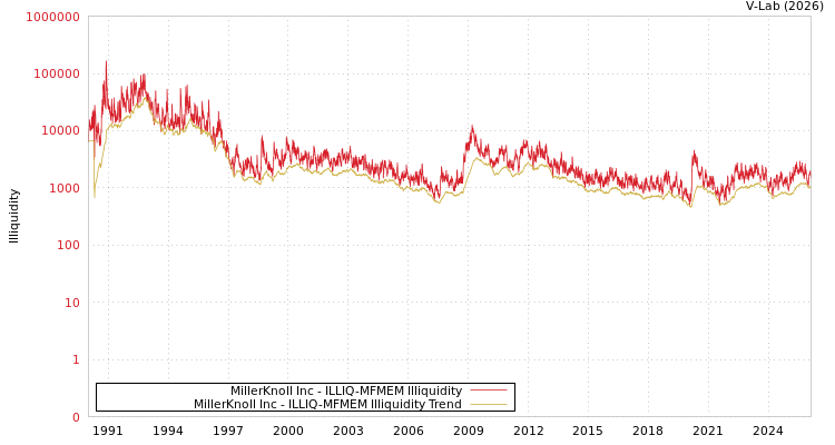 graph of MillerKnoll Inc ILLIQ-MFMEM