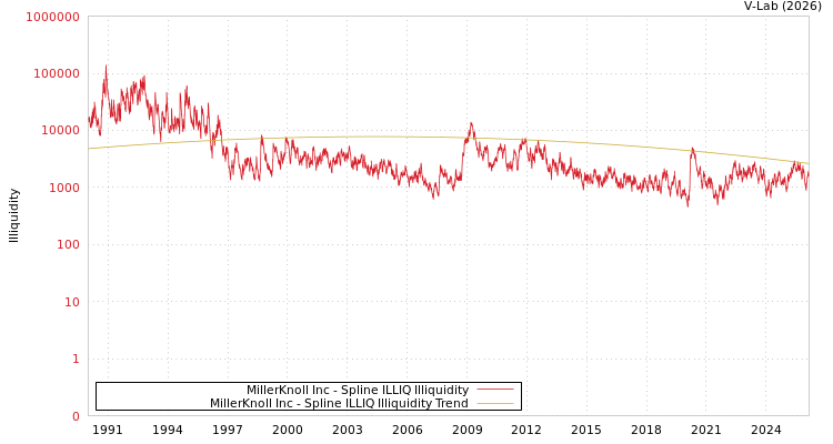graph of MillerKnoll Inc ILLIQ-SMEM