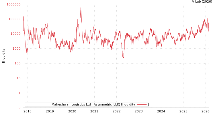graph of Maheshwari Logistics Ltd ILLIQ-AMEM