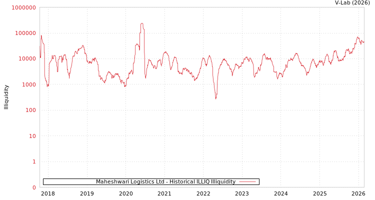 graph of Maheshwari Logistics Ltd ILLIQ-HIST