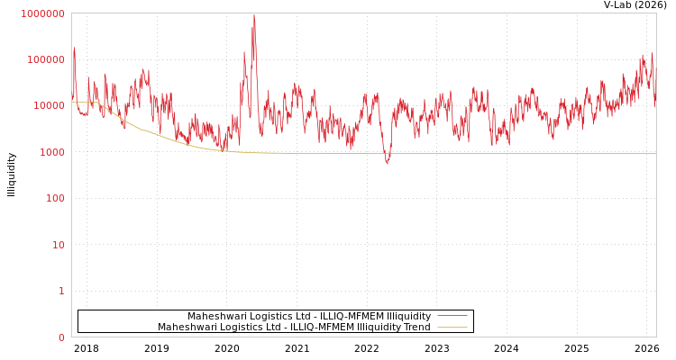 graph of Maheshwari Logistics Ltd ILLIQ-MFMEM