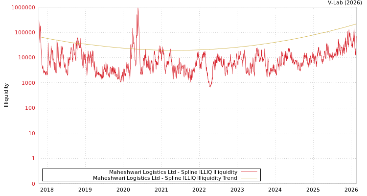 graph of Maheshwari Logistics Ltd ILLIQ-SMEM