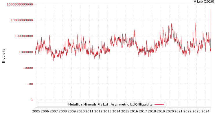 graph of Metallica Minerals Pty Ltd ILLIQ-AMEM
