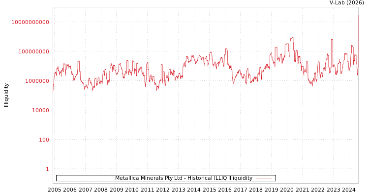 graph of Metallica Minerals Pty Ltd ILLIQ-HIST