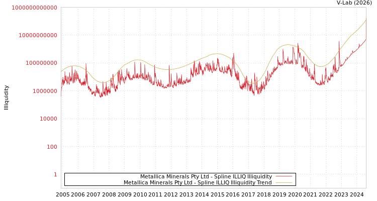 graph of Metallica Minerals Pty Ltd ILLIQ-SMEM