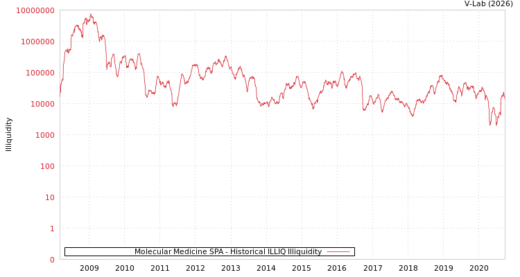 graph of Molecular Medicine SPA ILLIQ-HIST