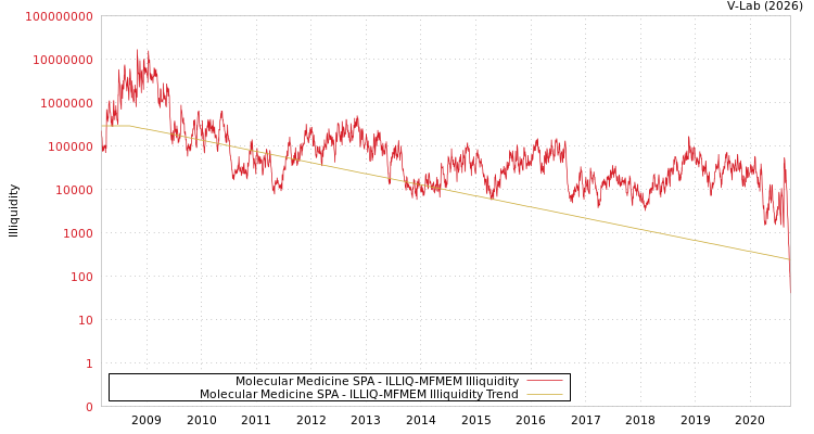 graph of Molecular Medicine SPA ILLIQ-MFMEM