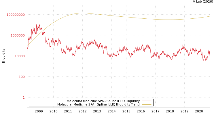 graph of Molecular Medicine SPA ILLIQ-SMEM