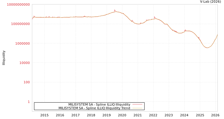 graph of MILISYSTEM SA ILLIQ-SMEM