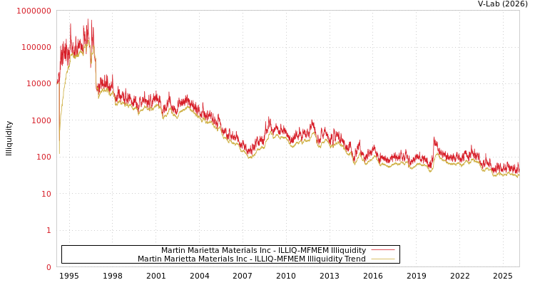 graph of Martin Marietta Materials Inc ILLIQ-MFMEM