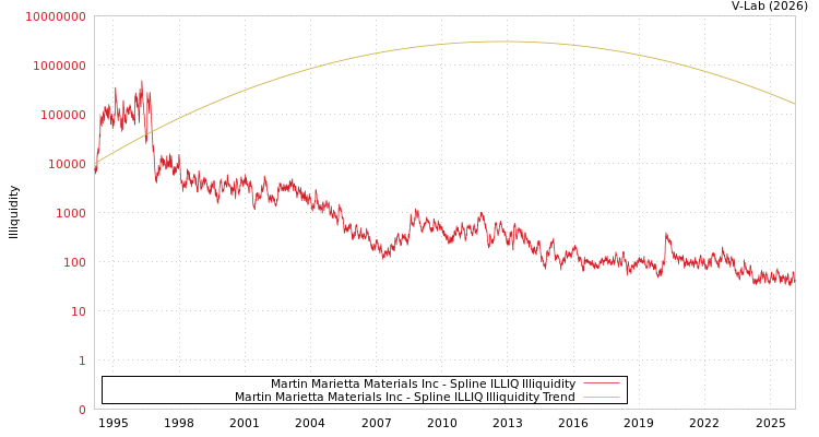 graph of Martin Marietta Materials Inc ILLIQ-SMEM