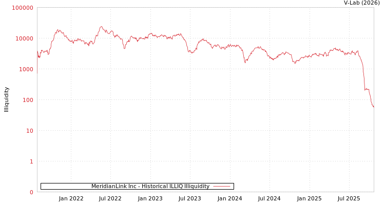 graph of MeridianLink Inc ILLIQ-HIST