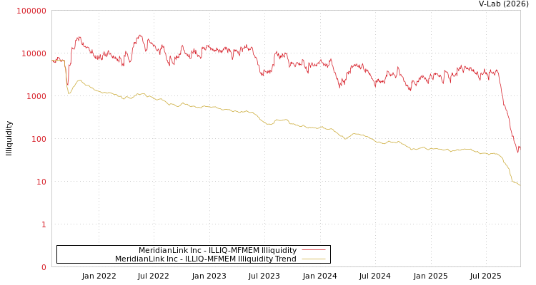 graph of MeridianLink Inc ILLIQ-MFMEM