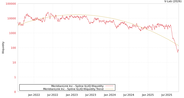 graph of MeridianLink Inc ILLIQ-SMEM