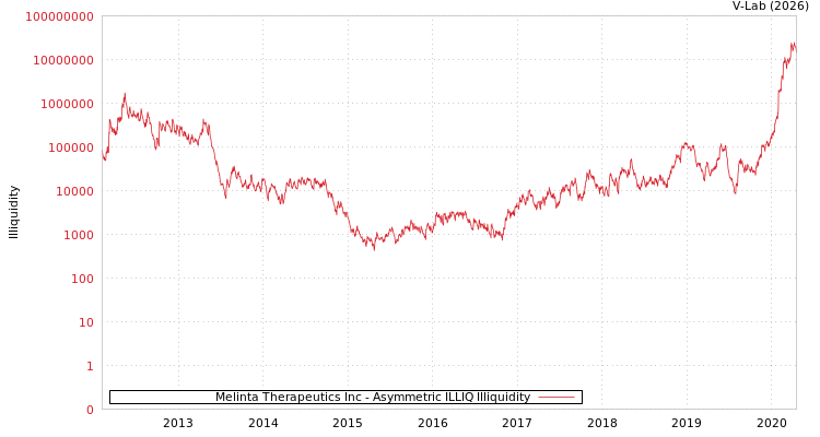 graph of Melinta Therapeutics Inc ILLIQ-AMEM