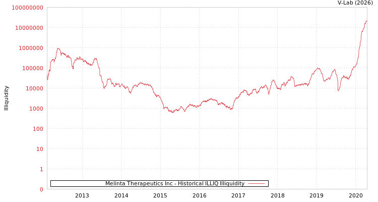 graph of Melinta Therapeutics Inc ILLIQ-HIST