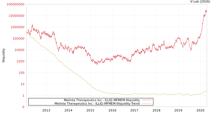 graph of Melinta Therapeutics Inc ILLIQ-MFMEM