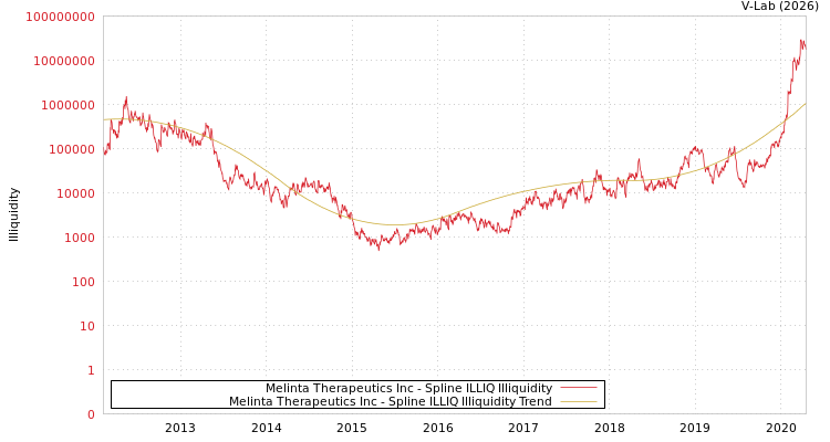 graph of Melinta Therapeutics Inc ILLIQ-SMEM