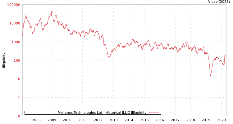 graph of Mellanox Technologies Ltd ILLIQ-HIST