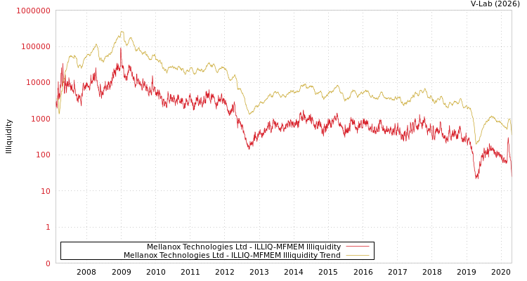 graph of Mellanox Technologies Ltd ILLIQ-MFMEM