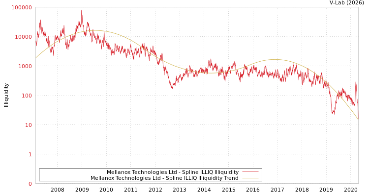 graph of Mellanox Technologies Ltd ILLIQ-SMEM