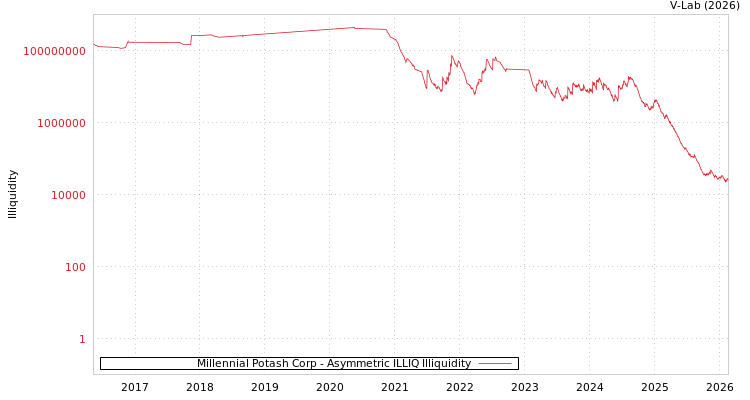 graph of Millennial Potash Corp ILLIQ-AMEM