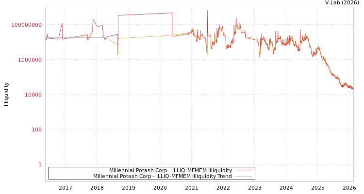 graph of Millennial Potash Corp ILLIQ-MFMEM
