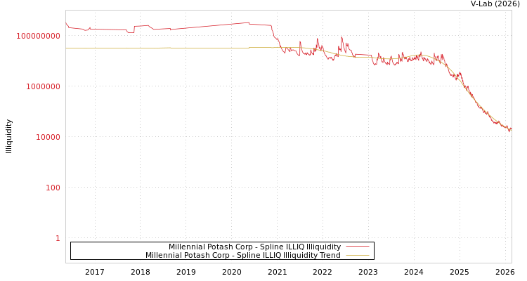graph of Millennial Potash Corp ILLIQ-SMEM