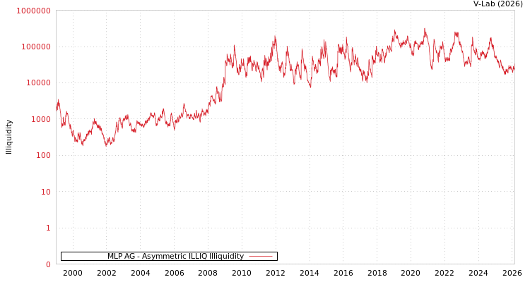 graph of MLP AG ILLIQ-AMEM